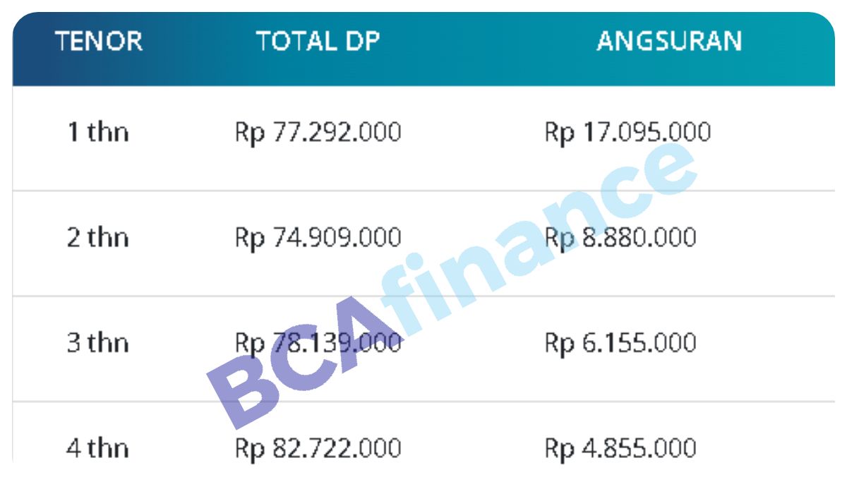 Kredit Mobil Bunga Rendah, Simak Suku Bunga BCA Finance Terbaru 2024 ...