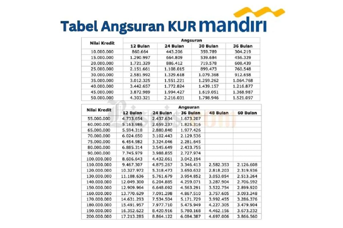 Tabel Angsuran Kur Mandiri 2024 Syarat Dan Cara Mengajukan Bisa Dapat