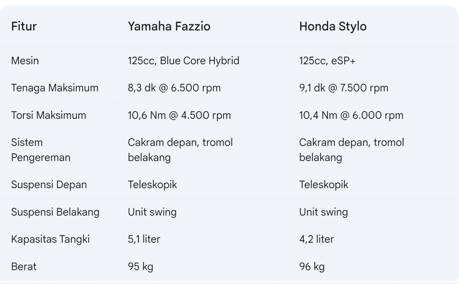 Spesifikasi antara Yamaha Fazzio dan Honda Stylo