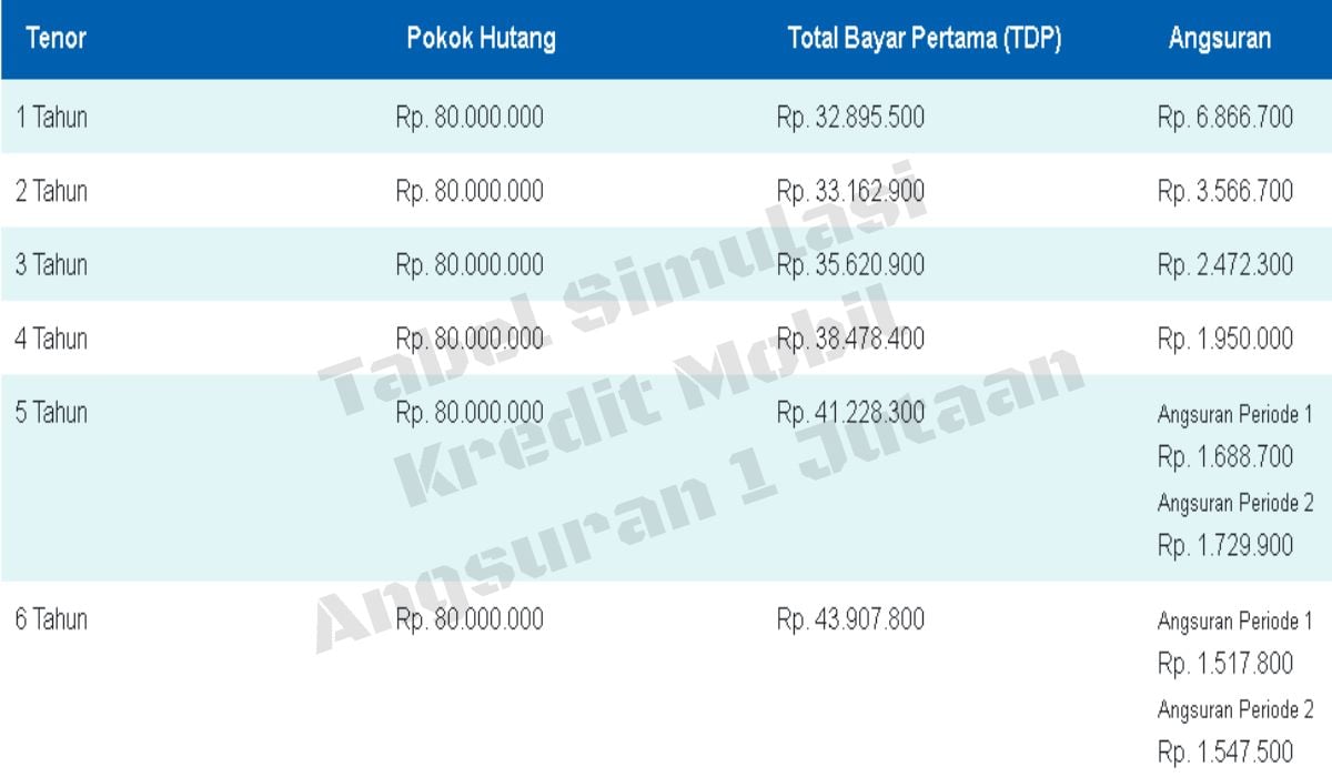 Kredit Mobil Angsuran 1 Jutaan Bisa Lewat KKB BCA Mobil Bekas, Lihat Tabel Simulasi Angsuran ...