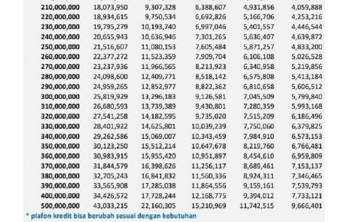 Tabel Angsuran KUR BTN, Syarat, Limit Sampai Rp 500 Juta, Begini ...