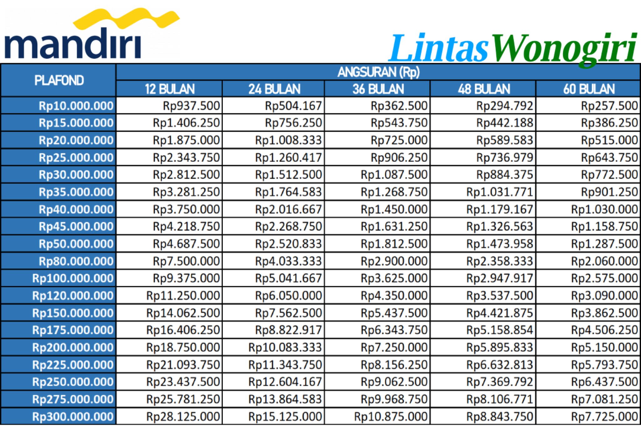 Panduan Lengkap Tabel Pinjaman Mandiri 2024 Non KUR Hingga 300 Juta ...