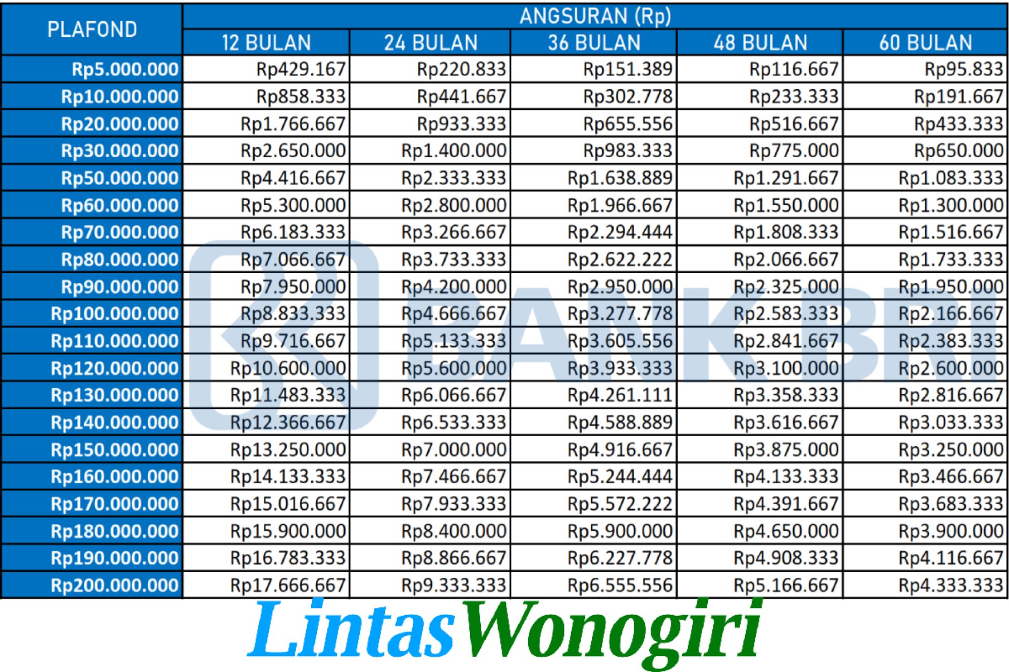 Panduan Lengkap Tabel Kur Bri 2024 Cara Mengajukan Pinjaman 200 Juta