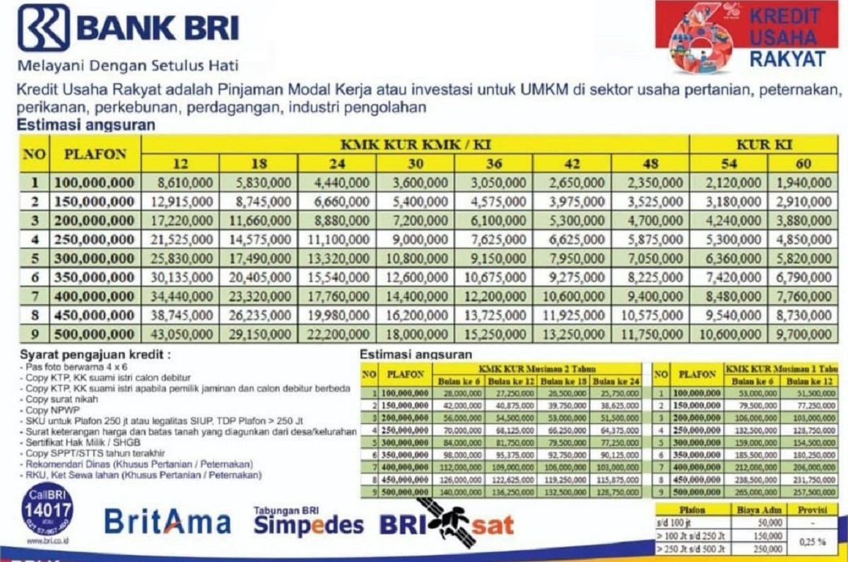 Kur Bri Tembus Rp Triliun Lebih Ini Cara Daftar Cek Simulasi Angsuran Dan Tabelnya Di Sini