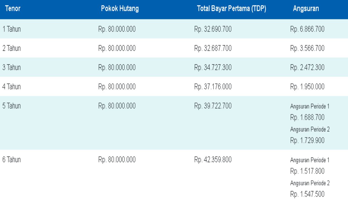 Ini Simulasi Angsuran Terbaru 2024, Kredit Mobil Angsuran 1 Jutaan ...