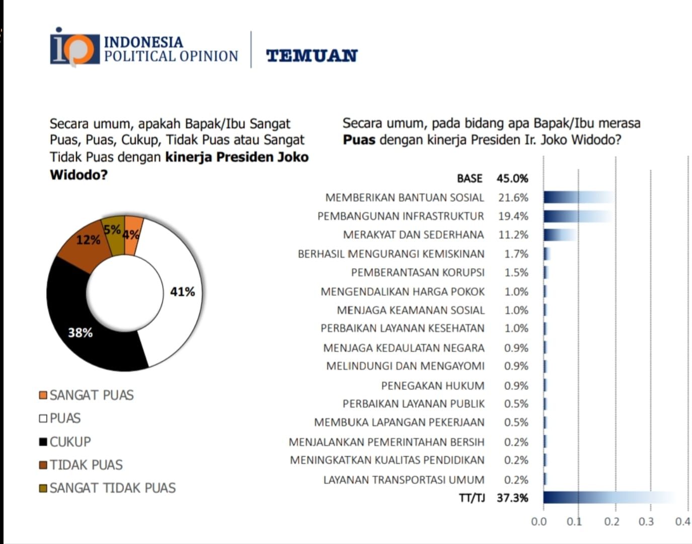 Survei IPO: Kepuasan Kinerja Karna Sobahi Di Majalengka Dan Presiden ...