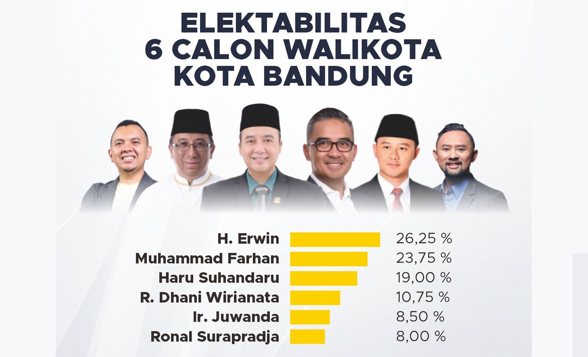 Hasil survei elektabilitas calon wali kota Bandung dari SeRi. Erwin unggul.