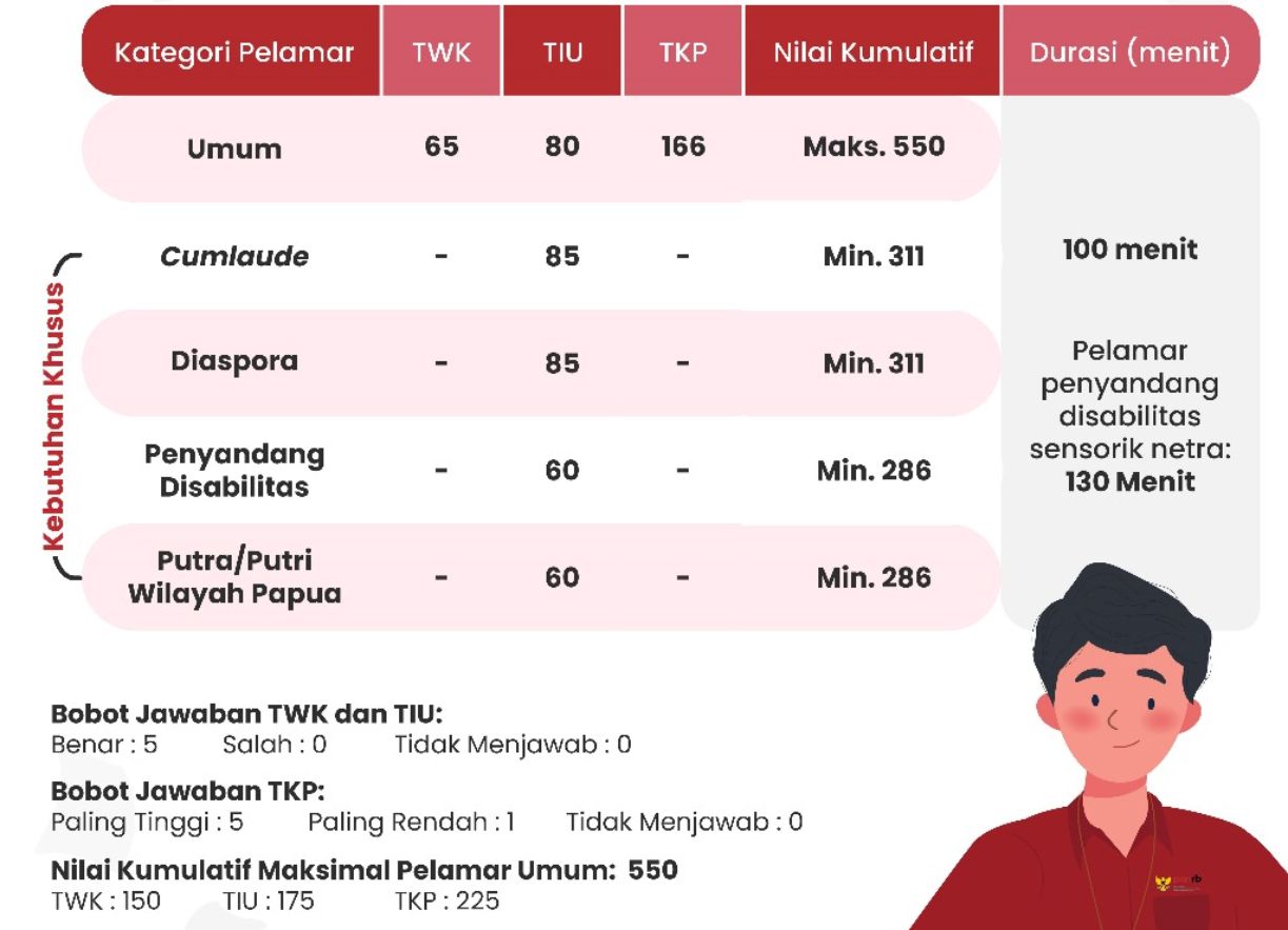 Jadwal Pelaksanaan Tes SKD CPNS 2024, Materi Hingga Jumlah Soal ...