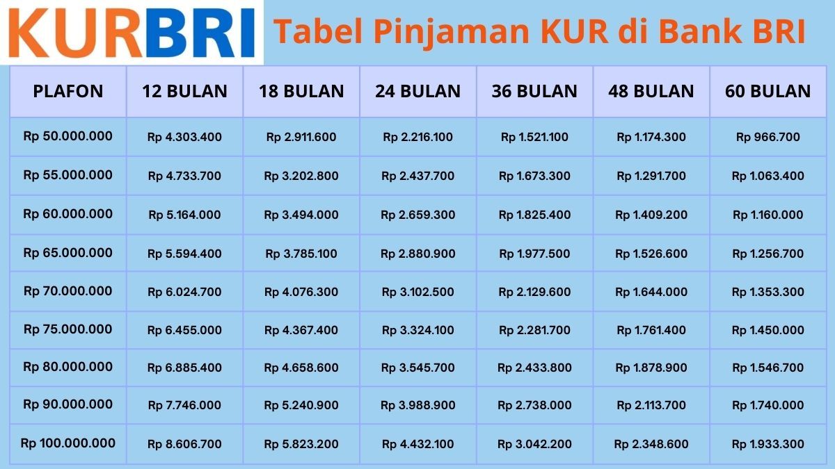 Tabel Angsuran Kredit Investasi Bank Bri Pinjaman Juta Tenor Bulan Berapa Cicilan