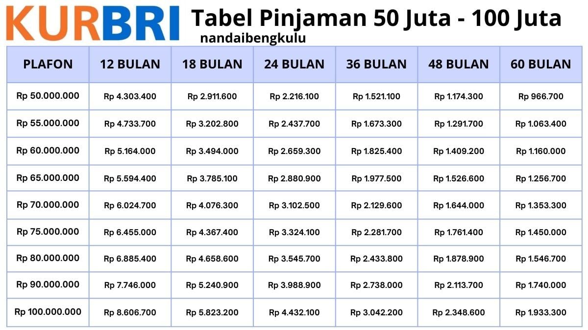 Kur Bri 2024 Tabel Angsuran Lengkap Pinjaman Sampai 100 Juta Terbaru