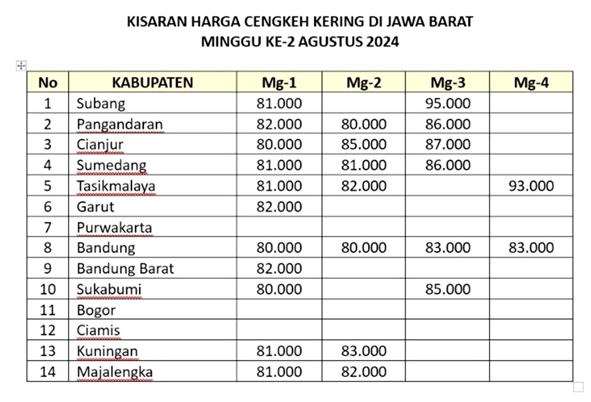 Daftar harga cengkeh Agustus 2024.