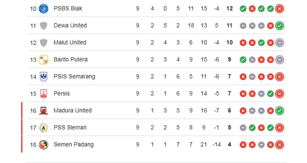 Klasemen BRI Liga 1 2024 2025 hingga Pekan 9.*/Liga 1