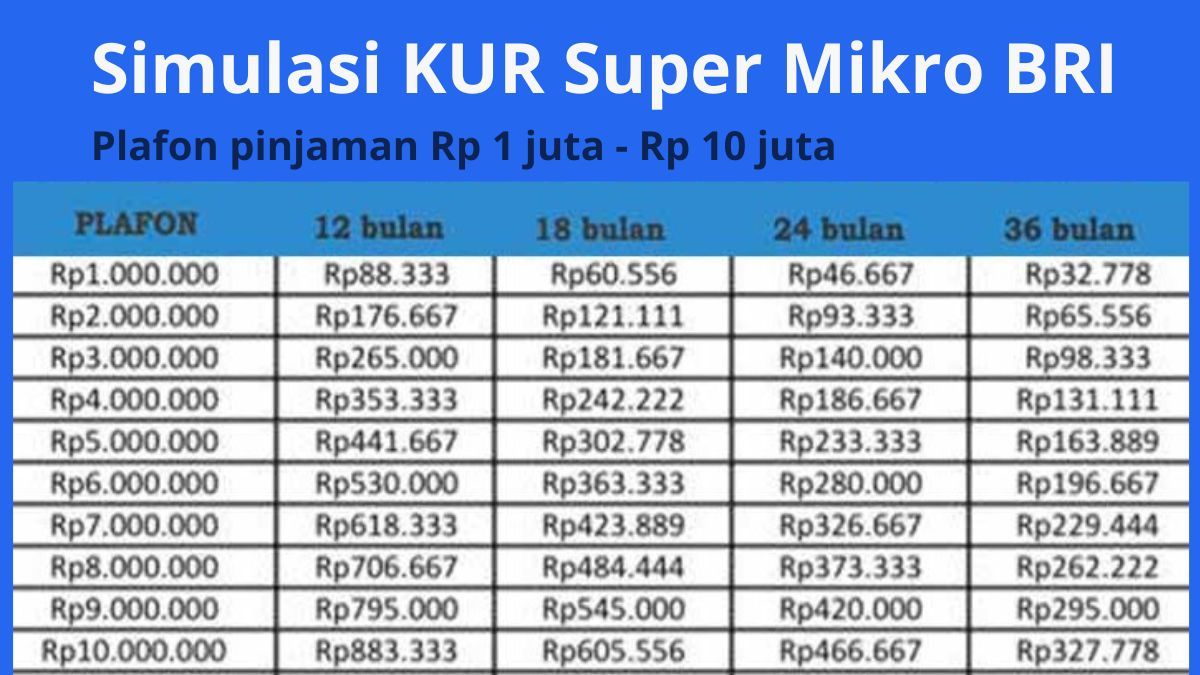 Simulasi KUR dan Non KUR BRI 2024, Pinjaman Bunga 0,5 Persen Hingga 1 ...