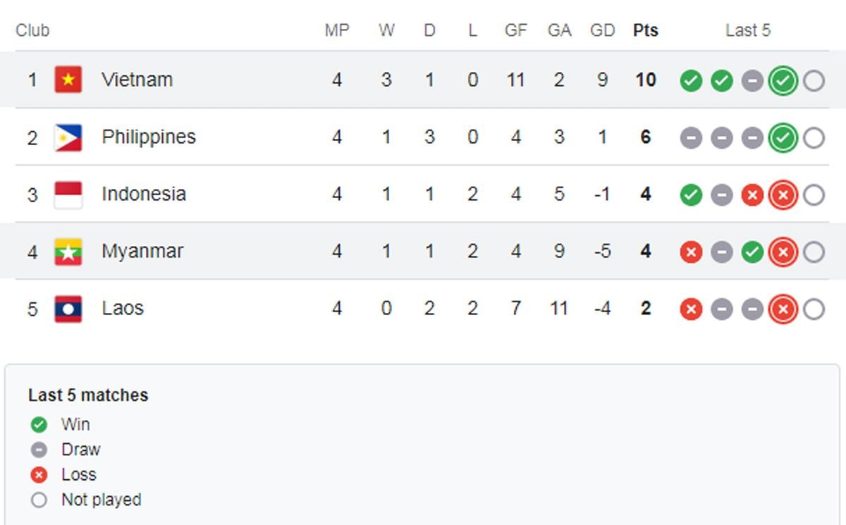 Update Klasemen Usai Timnas Indonesia Vs Filipina 0-1: Hanya Butuh ...