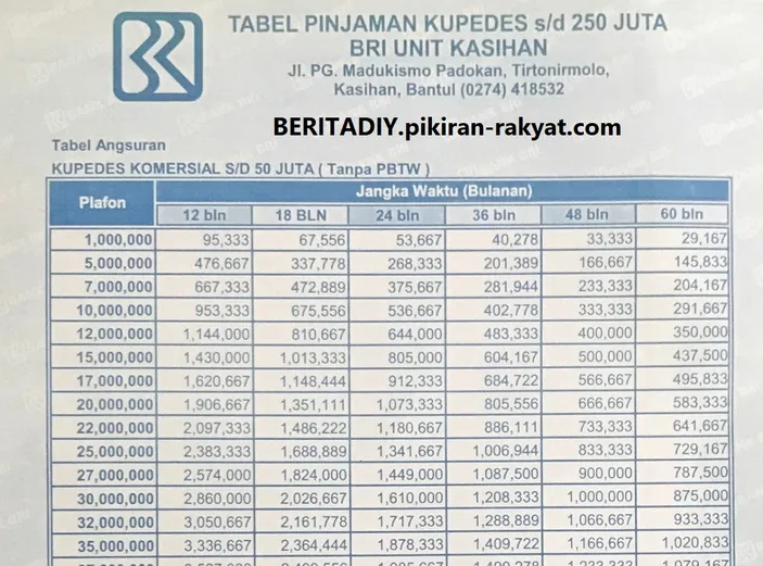 Tabel Pinjaman BRI Non KUR Januari 2024 Tanpa Jaminan Sertifikat, Ini ...