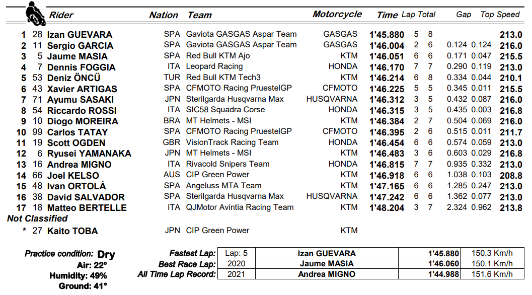 Hasil kualifikasi kedua Q2 Moto3