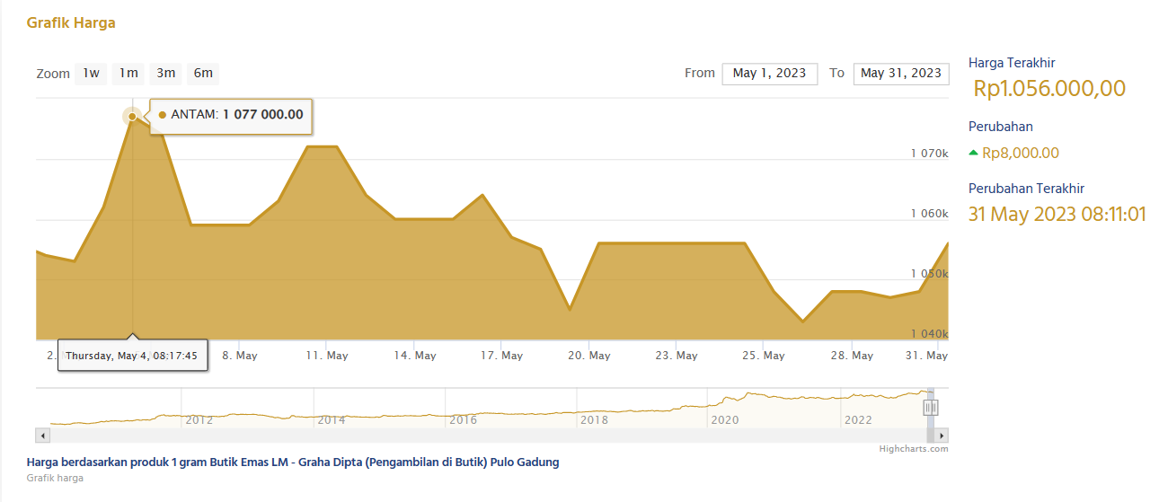 Grafik harga emas bulan Mei 2023