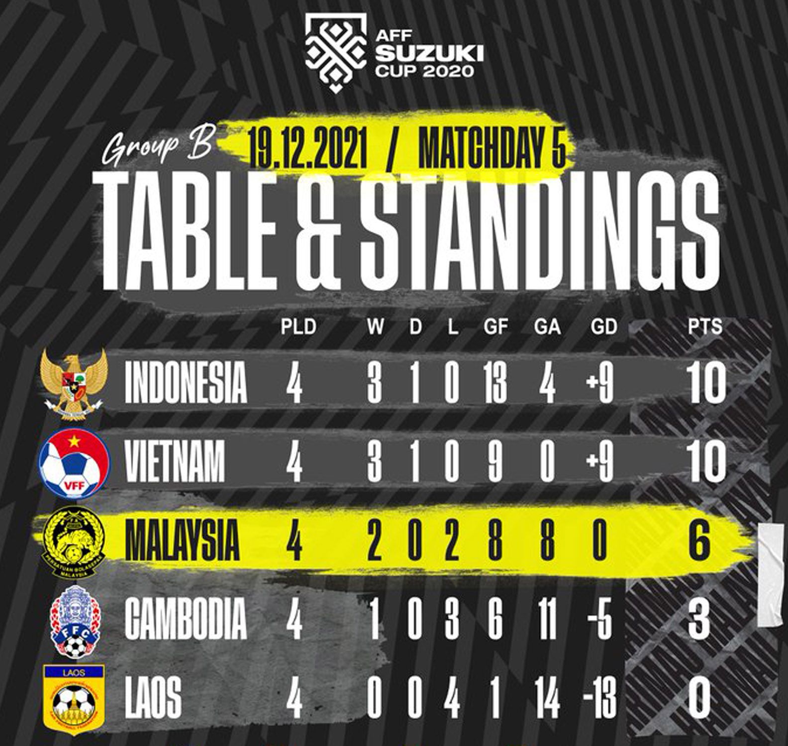 Klasemen Akhir Group B Piala Suzuzi AFF 2020 Singapura