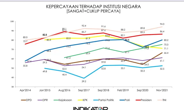 Survei Indikator Politik Indonesia, Kepercayaan Masyarakat Kepada Polri Naik Jadi 80,2 Persen