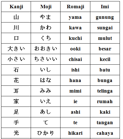 daftar huruf kanji 