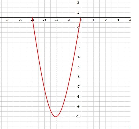 Sketsa grafik fungsi persamaan y = 2x^2 + 9x