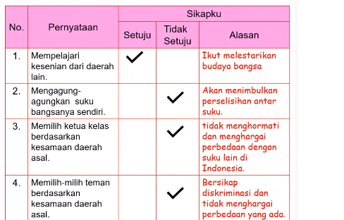 Kunci Jawaban Buku Tema 7 Kelas 5 SD Halaman 74, 75 Subtema 1, Penerapan Nilai Sumpah pemuda dan Keragaman di Indonesia