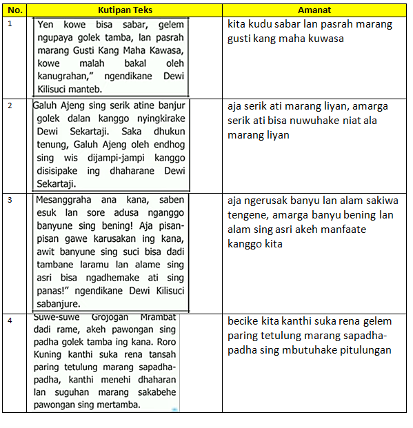 kunci jawaban Tantri Basa Jawa kelas 4 halaman 54 55 56 57 58 wulangan 3 pasinaon 2 tentang amanat cerita