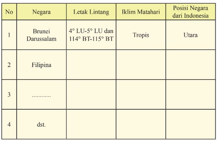 Kunci Jawaban IPS Kelas 8 Halaman 57, Fakor Iklim Negara ASEAN, Letak Lintang, Iklim Matahari dan Posisi Nega - Malang Terkini