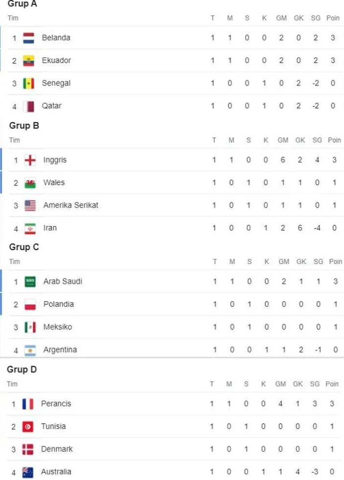 Klasemen Grup A, B, C, Dan D Piala Dunia 2022 Di Qatar, 4 Negara ...