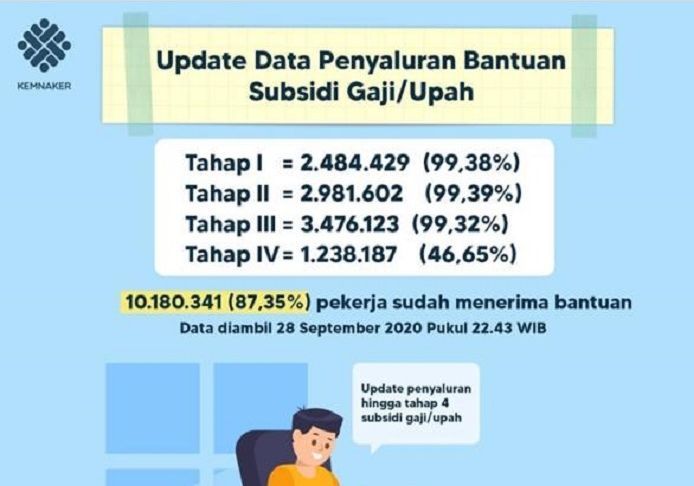 Blt Bpjs Ketenagakerjaan Subsidi Gaji Baru Disalurkan 87 Persen Masih Ada Kesempatan Ini Caranya Semarangku