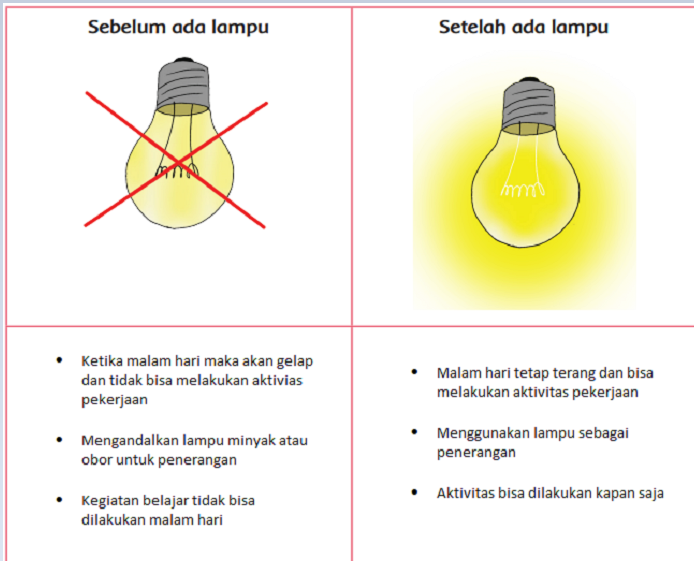 Kunci Jawaban Tema 3 Kelas 6 Halaman 41 42 43 44 45 Buku Tematik Subtema 1 Manfaat Lampu dalam Kehidupan - Metro Lampung News - Halaman 2