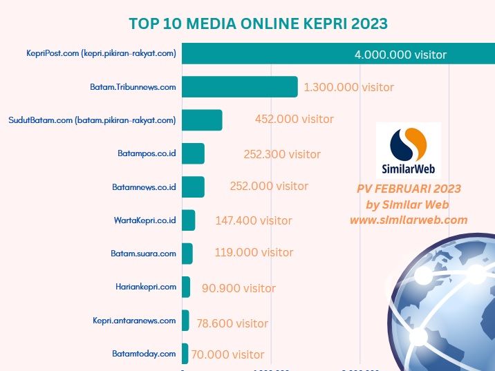 KepriPost.com menjadi media di Kepri yang paling banyak diakses pengguna internet.