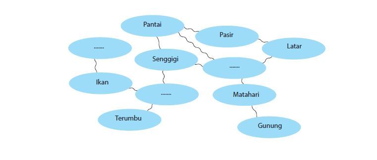 kunci jawaban Bahasa Indonesia kelas 7 SMP MTs halaman 12, 13, 14 Latihan Teks 1 Pesona Pantai Senggigi 