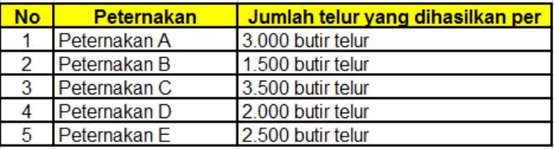 Kunci Jawaban Tema 1 Kelas 3 Halaman 28, Peternakan Siapa yang Paling Banyak Menghasilkan Telur Per Bulan?