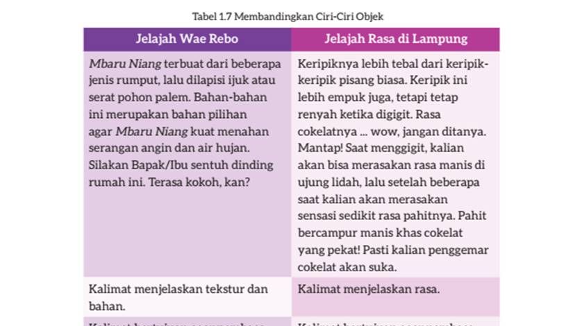 Adik-adik, inilah pembahasan kunci jawaban Bahasa Indonesia kelas 7 SMP MTs halaman 28, Tabel 1.7 Membandingkan Ciri-Ciri Objek, Kurikulum Merdeka Terbaru 2022.