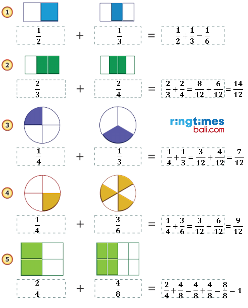 Inilah pembahasan-pembahasan kunci jawaban matematika kelas 5 SD MI halaman 4 penjumlahan pecahan, bab 1 operasi hitung pecahan.