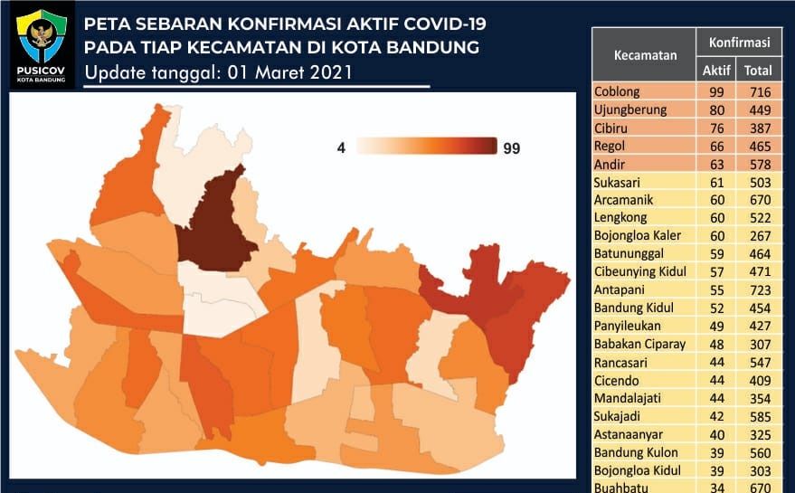 Berdasarkan data Pusat Informasi Covid-19 (Pusicov) Kota Bandung yang diupate pada Senin 1 Maret 2021, kasus aktif Covid-19 di kecamatan Coblong menjadi yang terbanyak di Kota Bandung.
