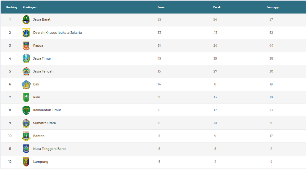 Klasemen Sementara Pon Xx Papua 4 Daerah Melesat Di Papan Atas Kontingen Banten Masuk 10 Besar Kabar Banten