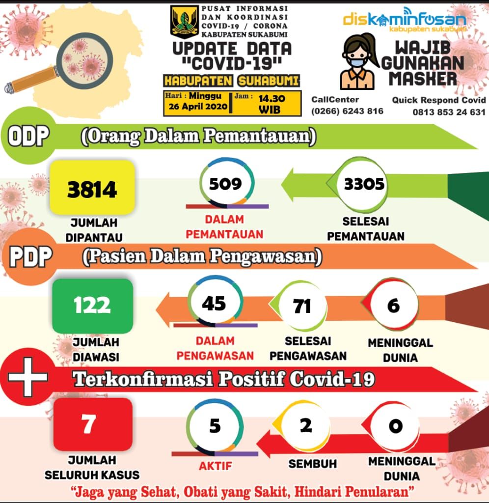 Update data Virus Corona Kabupaten Sukabumi per Minggu (26/4/2020), (Foto: Istimewa