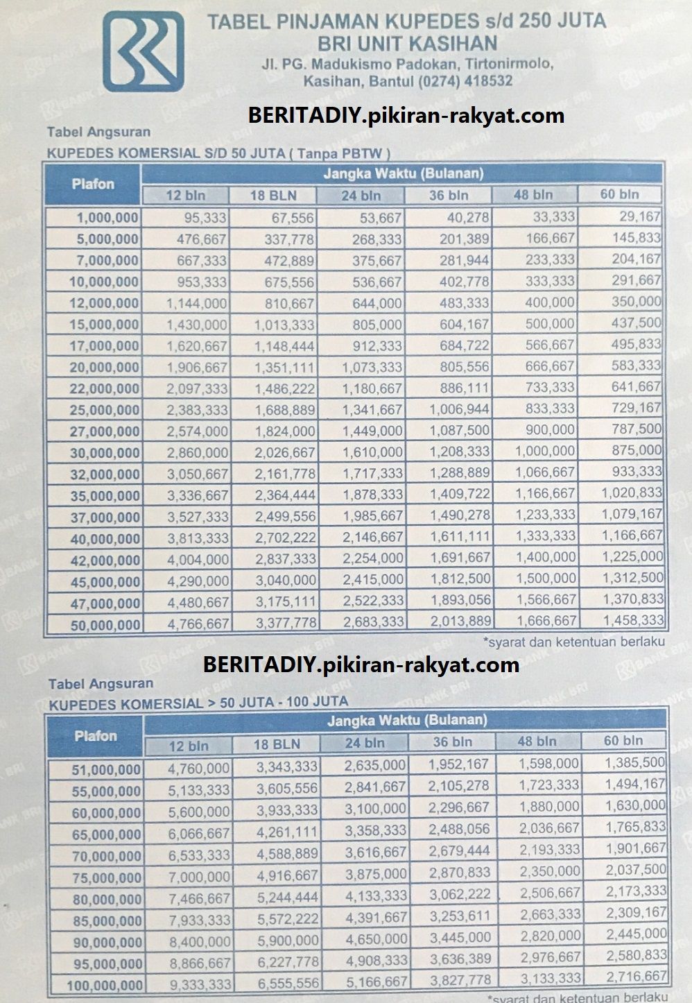 Pinjaman BRI biasa 2023 bukan KUR, bunga rendah, tenor panjang, angsuran bisa Rp 29 ribuan. Cek tabel di sini.