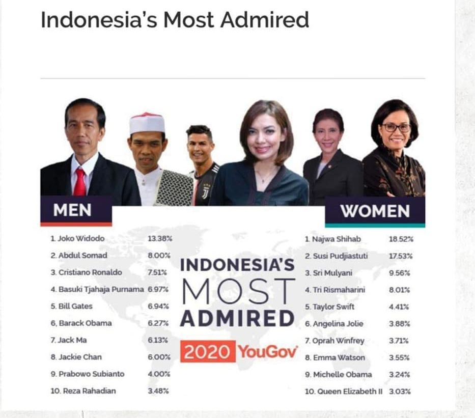 Lembaga survei independen di Inggris YouGov merilis daftar orang Indonesia paling dikagumi di tahun 2020.