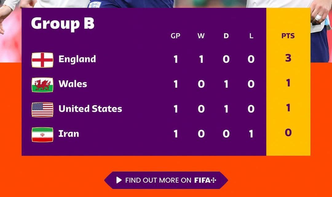 Klasemen Sementara Piala Dunia 2022 Matchday Pertama, Inggris, Perancis, dan Arab Saudi Memimpin/Instagram/@fifaworldcup/