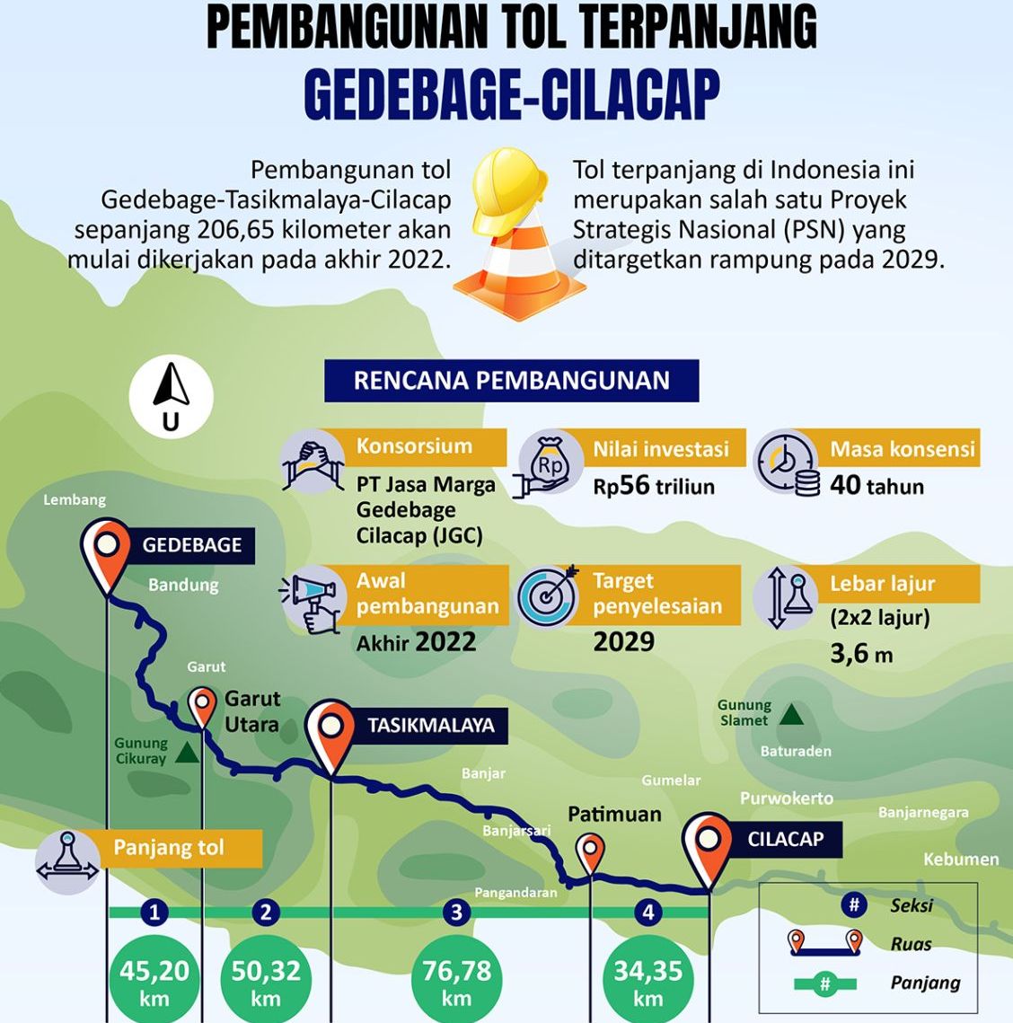 Info grafis pembangunan Tol Getaci (Gedebage - Tasikmalaya - Cilacap) lewat Garut. Ada 13 fakta menarik dengan adanya Tol Getaci  yang merupakan tol terpanjang di Indonesia.