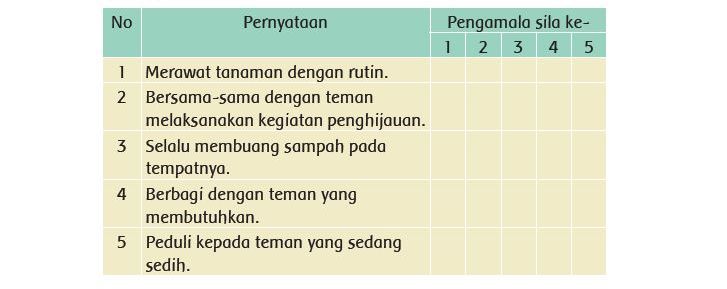 berikut kunci jawaban PKn Tema 8 kelas 3 halaman 208 subtema 4 pembelajaran 6 tabel pengamalan sila Pancasila  Merawat tanaman dengan rutin