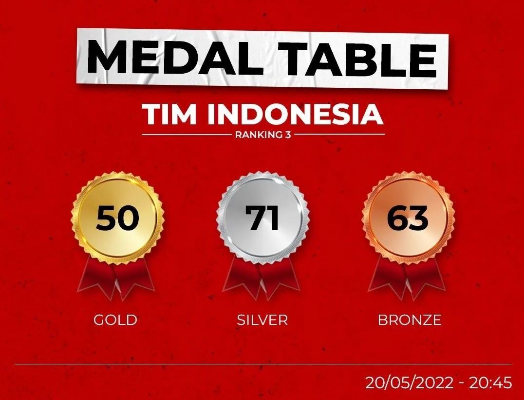 Tim Indonesia menambah 184 medali pada Jumat 20 Mei 2022.