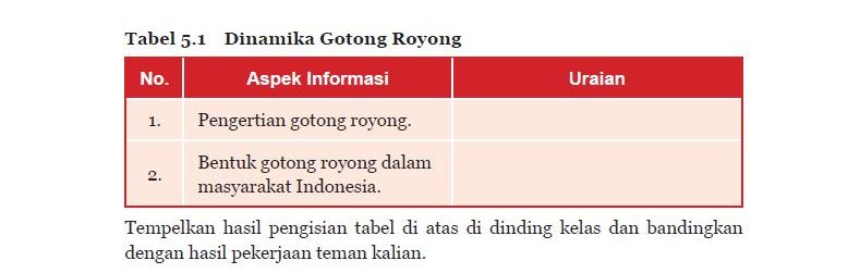 Berikut kunci jawaban PKN kelas 7 halaman 119 soal Tabel 5.1 Dinamika Gotong Royong, Pengertian gotong royong, Bentuk gotong royong dalam masyarakat Indonesia