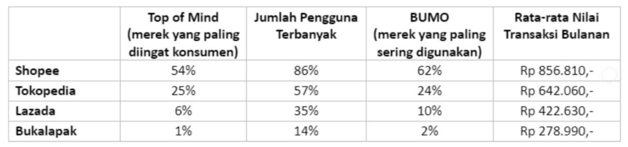 Tabel Pangsa Pasar Pengguna E-Commerce di Indonesia.