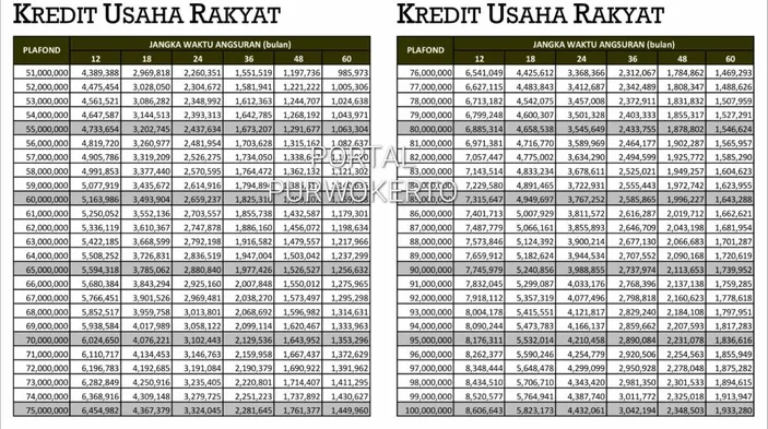 Tabel Angsuran Kur Bri 2023 Plafon Rp 100 Juta Cicilan Terbaru Bunga