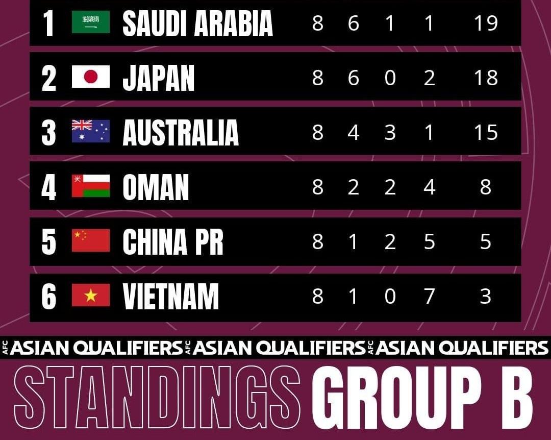 Dunia zona piala asia kualifikasi Klasemen Kualifikasi
