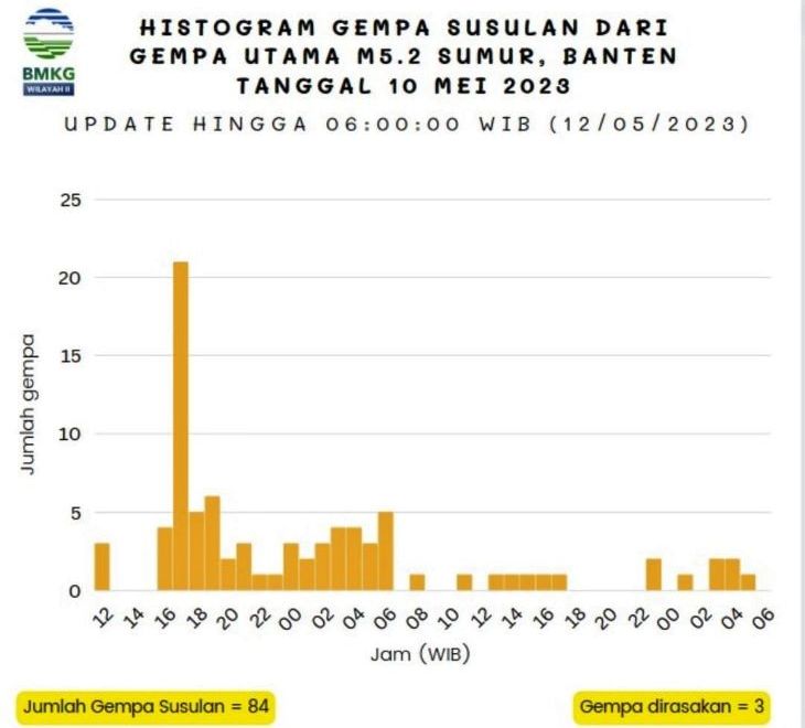 Data terakhir peristiwa gempa bumi tektonik di wilayah Sumur Kabupaten Pandeglang Banten.